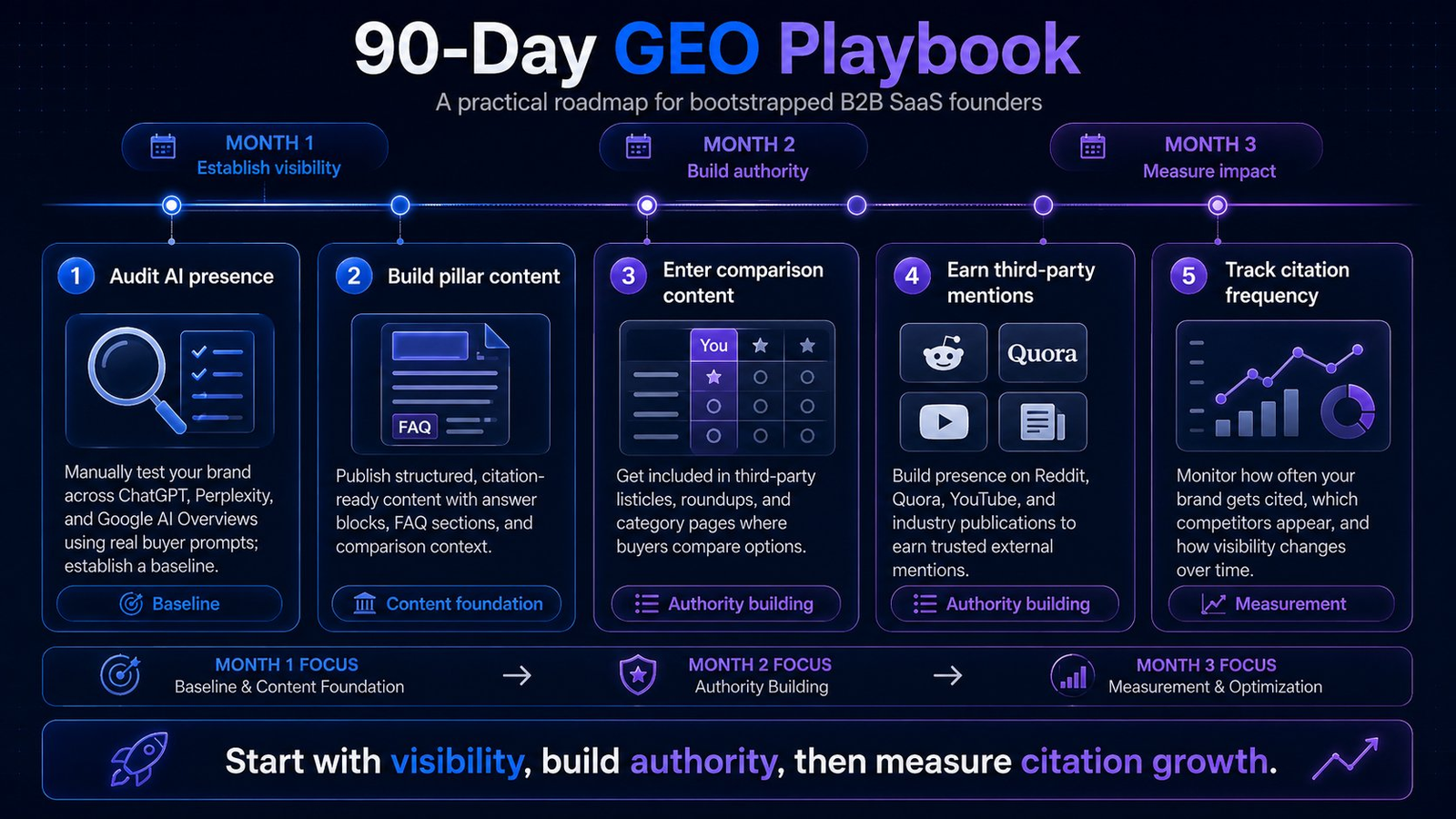 90-day GEO roadmap: audit AI presence, build pillar content, enter comparisons, earn mentions, track citation frequency.