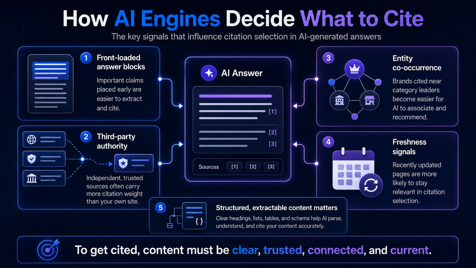 Five signals AI engines weigh when citing: front-loaded answers, third-party authority, co-occurrence, freshness.
