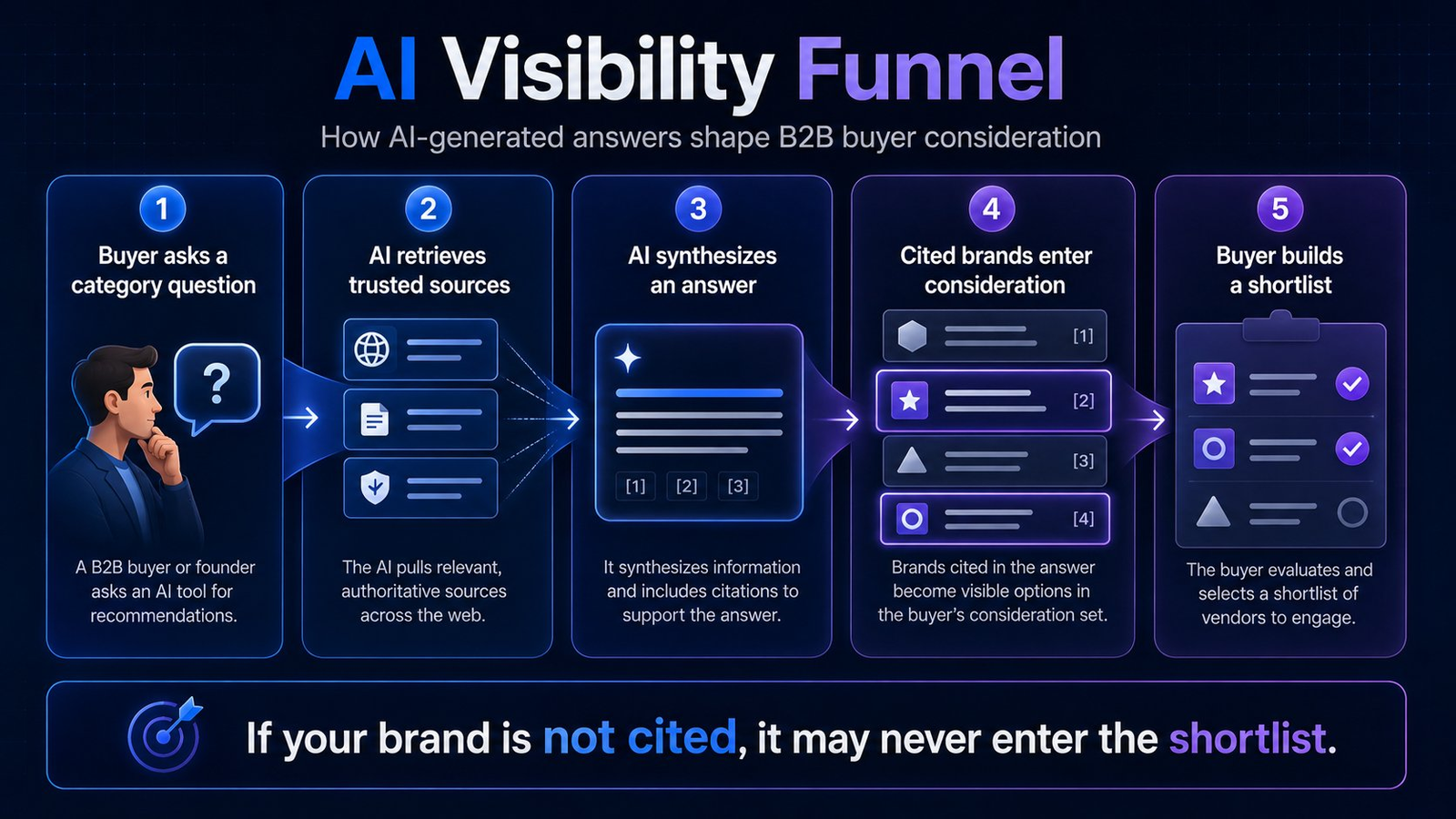 Five-step funnel showing how AI-generated answers shape B2B buyer consideration and vendor shortlists.