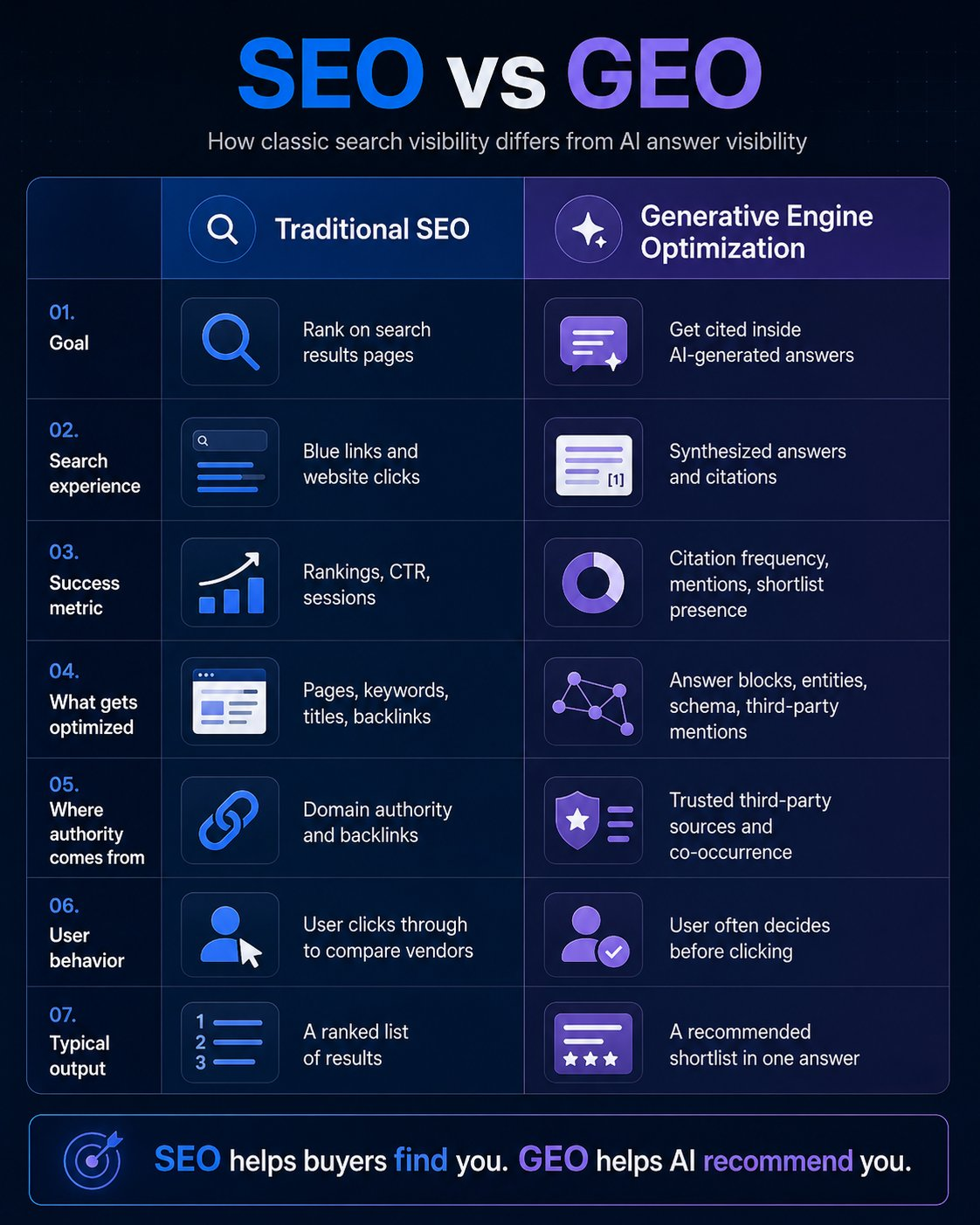 Side-by-side comparison of traditional SEO and GEO across goals, metrics, authority signals, and buyer behavior.